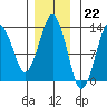 The Summit tide chart for Tuesday, November 22, 2022