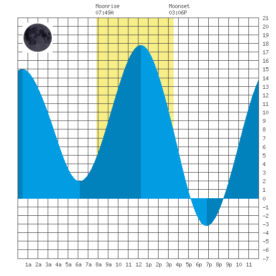 The Summit tide chart for Wednesday, November 23, 2022