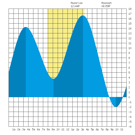 The Summit tide chart for Sunday, November 27, 2022