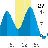 The Summit tide chart for Sunday, November 27, 2022
