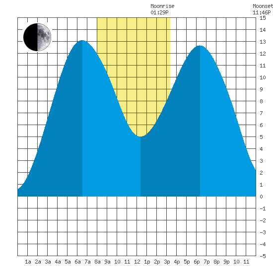 The Summit tide chart for Wednesday, November 30, 2022