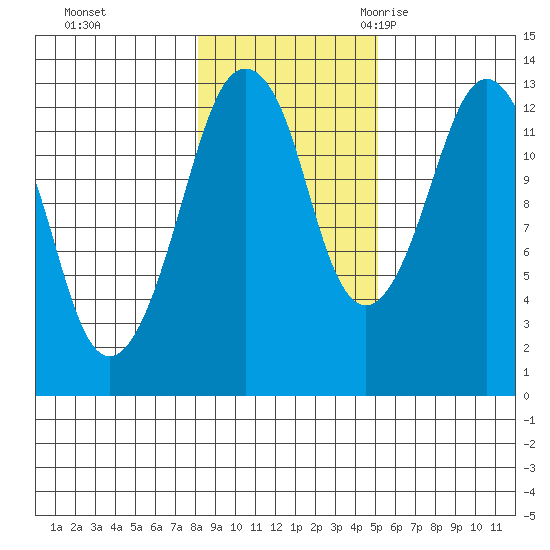 The Summit tide chart for Thursday, November 3, 2022