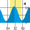 The Summit tide chart for Friday, November 4, 2022