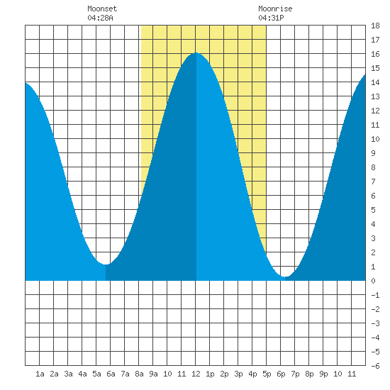 The Summit tide chart for Saturday, November 5, 2022