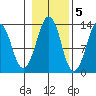 The Summit tide chart for Saturday, November 5, 2022