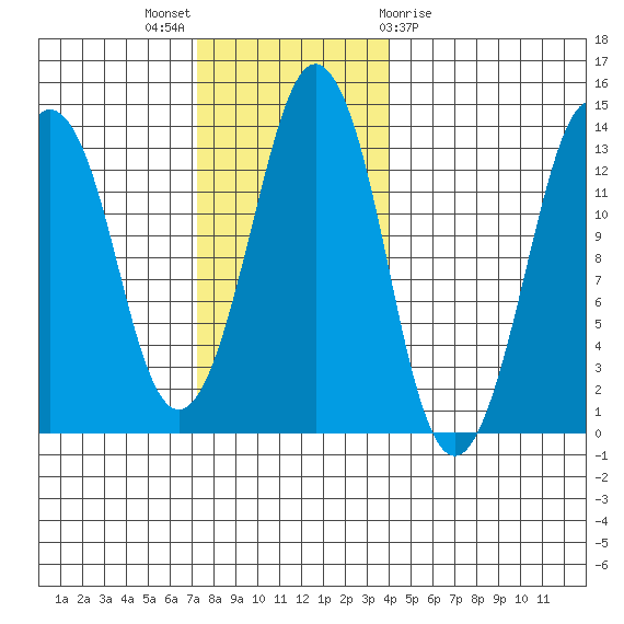 The Summit tide chart for Sunday, November 6, 2022