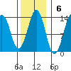 The Summit tide chart for Sunday, November 6, 2022