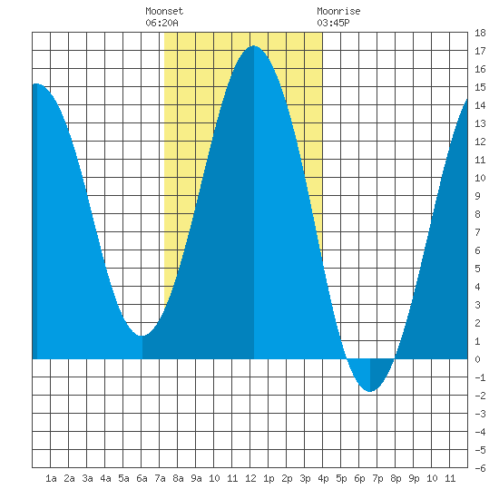 The Summit tide chart for Monday, November 7, 2022