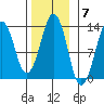 The Summit tide chart for Monday, November 7, 2022