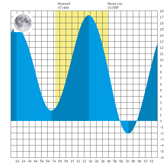 The Summit tide chart for Tuesday, November 8, 2022