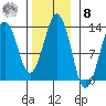 The Summit tide chart for Tuesday, November 8, 2022