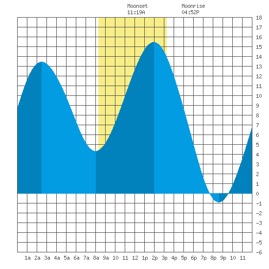 The Summit tide chart for Saturday, December 10, 2022