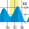 The Summit tide chart for Sunday, December 11, 2022