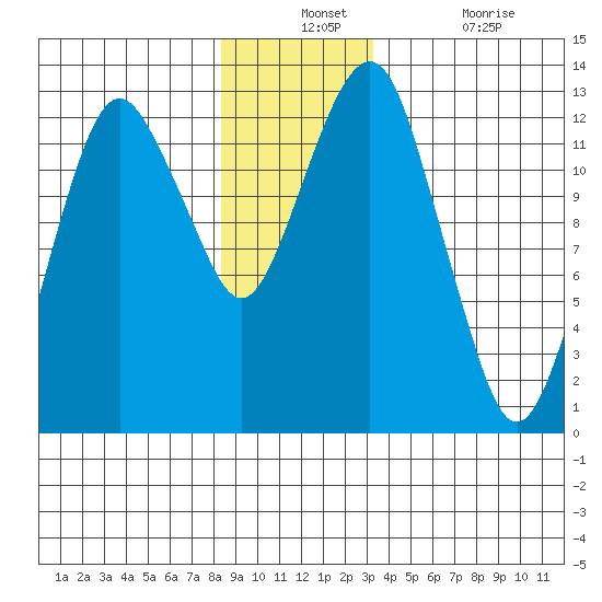 The Summit tide chart for Monday, December 12, 2022