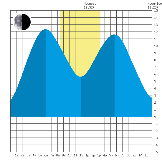 The Summit tide chart for Thursday, December 15, 2022