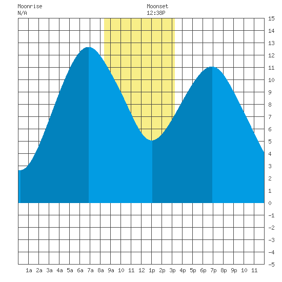 The Summit tide chart for Friday, December 16, 2022