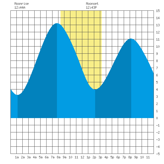 The Summit tide chart for Saturday, December 17, 2022