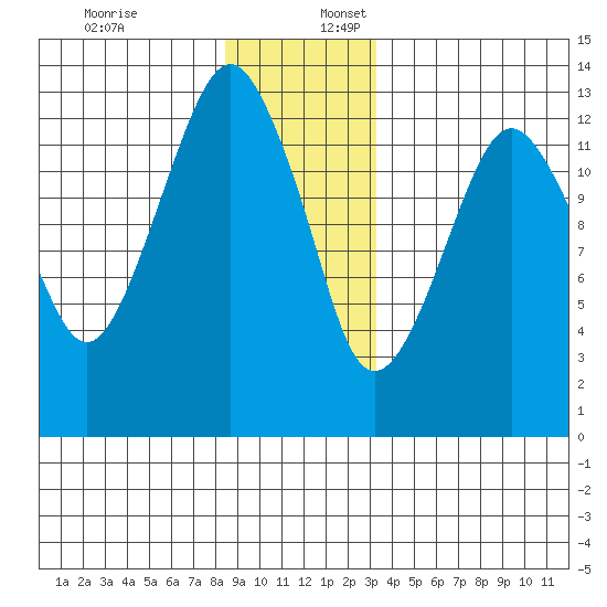 The Summit tide chart for Sunday, December 18, 2022