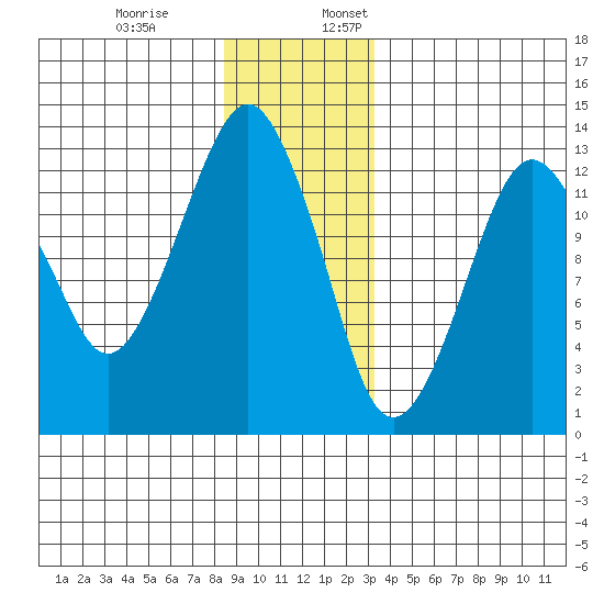The Summit tide chart for Monday, December 19, 2022