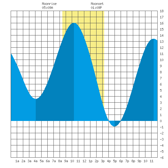 The Summit tide chart for Tuesday, December 20, 2022