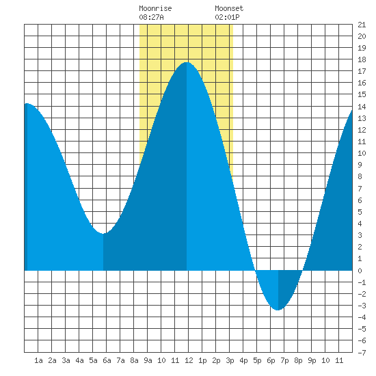 The Summit tide chart for Thursday, December 22, 2022
