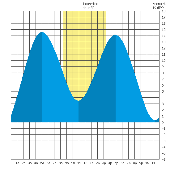 The Summit tide chart for Wednesday, December 28, 2022