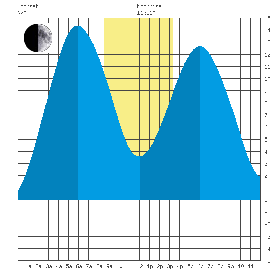 The Summit tide chart for Thursday, December 29, 2022