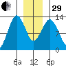 The Summit tide chart for Thursday, December 29, 2022
