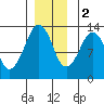 The Summit tide chart for Friday, December 2, 2022