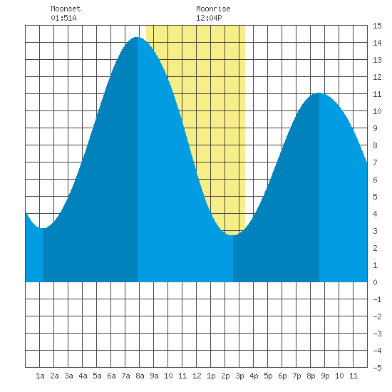The Summit tide chart for Saturday, December 31, 2022