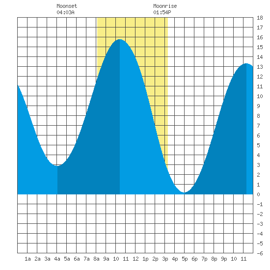 The Summit tide chart for Sunday, December 4, 2022