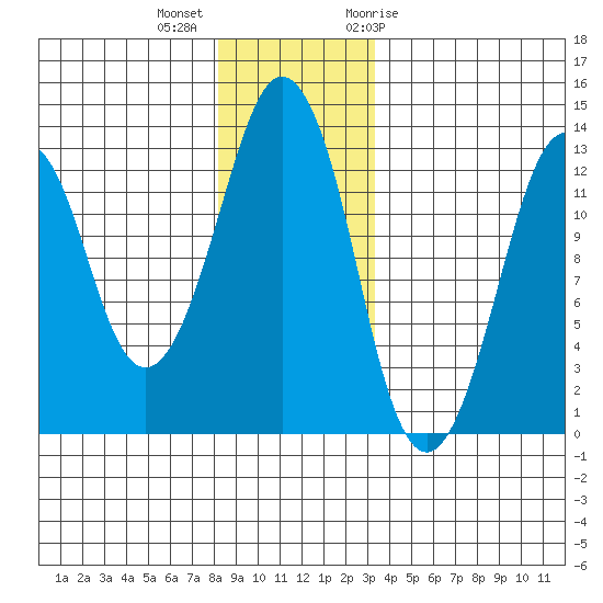 The Summit tide chart for Monday, December 5, 2022