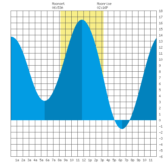 The Summit tide chart for Tuesday, December 6, 2022