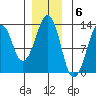 The Summit tide chart for Tuesday, December 6, 2022