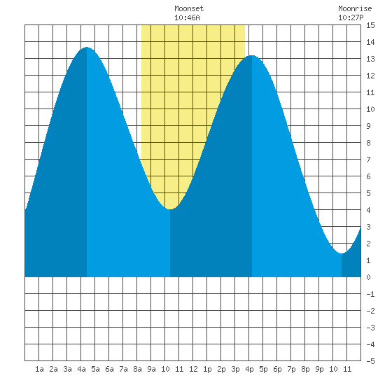 The Summit tide chart for Thursday, January 12, 2023