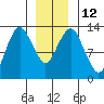 The Summit tide chart for Thursday, January 12, 2023