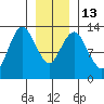 The Summit tide chart for Friday, January 13, 2023