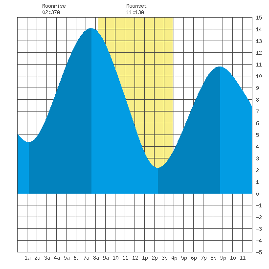 The Summit tide chart for Monday, January 16, 2023