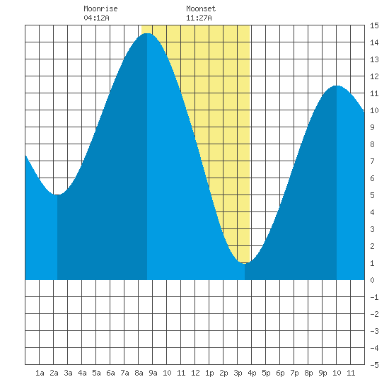 The Summit tide chart for Tuesday, January 17, 2023