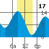 The Summit tide chart for Tuesday, January 17, 2023