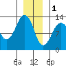 The Summit tide chart for Sunday, January 1, 2023