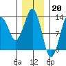 The Summit tide chart for Friday, January 20, 2023
