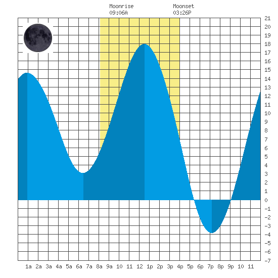 The Summit tide chart for Saturday, January 21, 2023