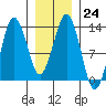The Summit tide chart for Tuesday, January 24, 2023