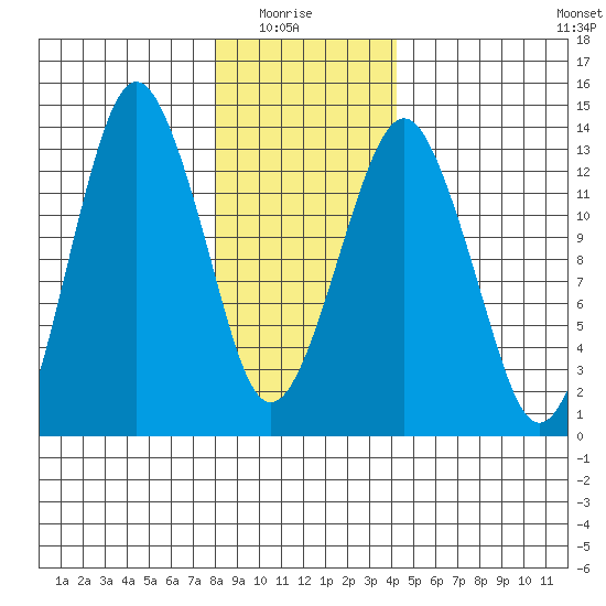 The Summit tide chart for Thursday, January 26, 2023