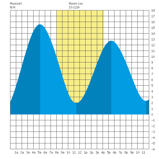 The Summit tide chart for Friday, January 27, 2023