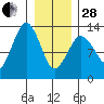 The Summit tide chart for Saturday, January 28, 2023