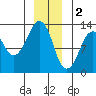 The Summit tide chart for Monday, January 2, 2023