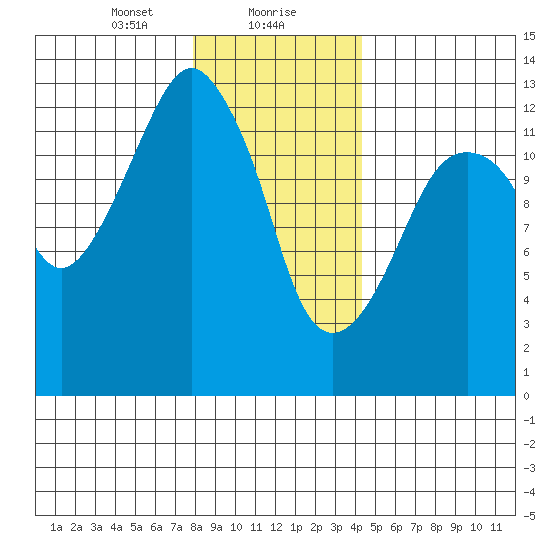 The Summit tide chart for Monday, January 30, 2023