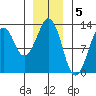 The Summit tide chart for Thursday, January 5, 2023